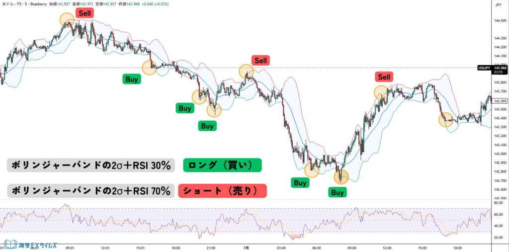 ボリンジャーバンドとRSIを使ったスキャルピング手法その1