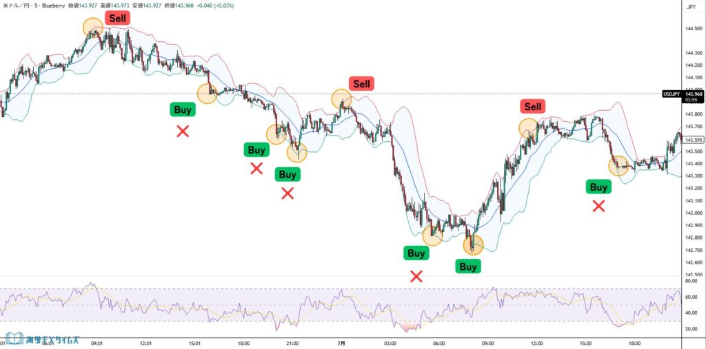 トレンド方向にのみエントリー