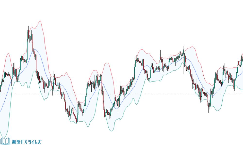ボリンジャーバンド
