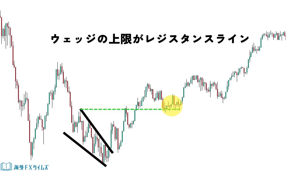 サポレジ転換が機能しているかを確認してエントリーする