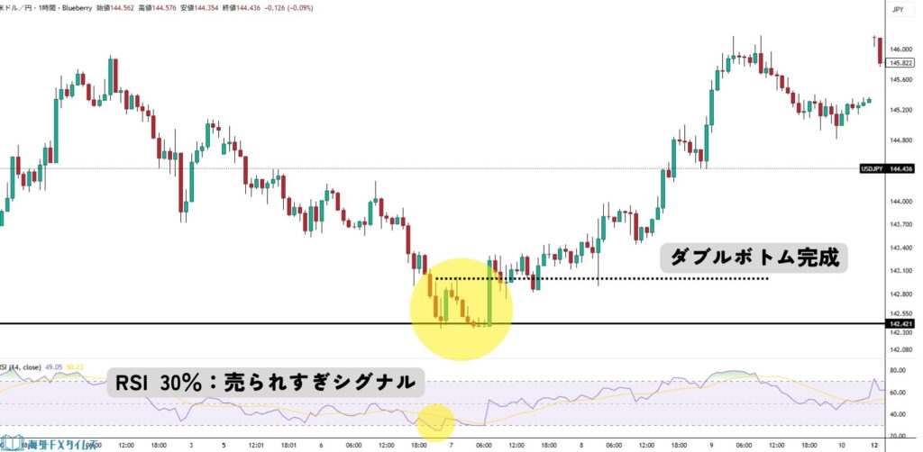 チャートパターン以外の根拠も複数組み合わせて判断する