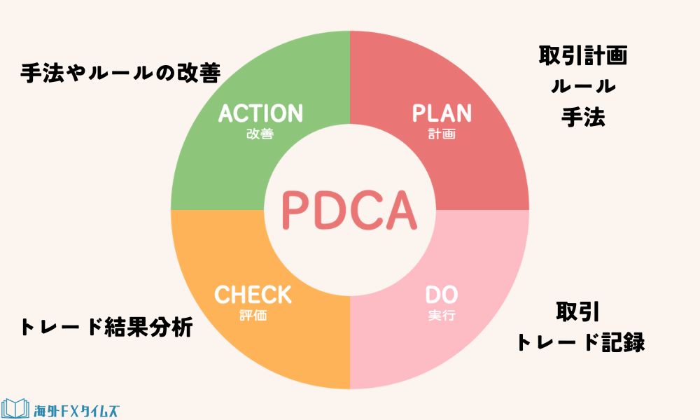 継続的な検証と改善のPDCAサイクル