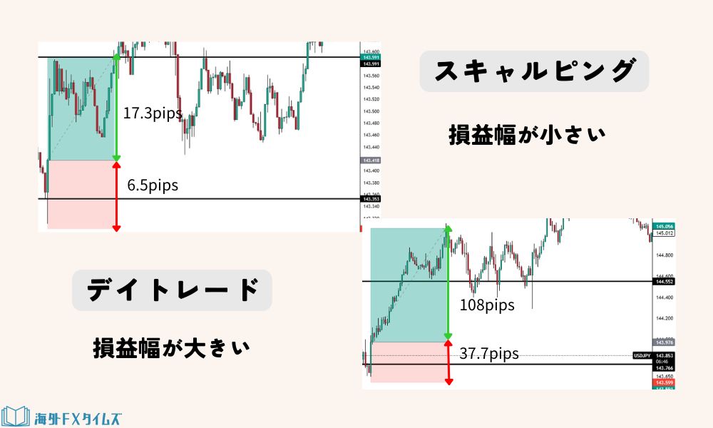デイトレードとスキャルピングの利益の取り方の違い
