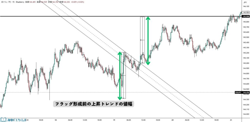エントリー前に損切り・利確ポイントを明確に決める