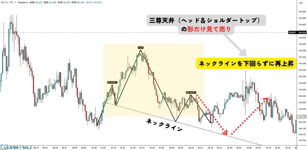 ネックラインのブレイクを待たずにエントリー