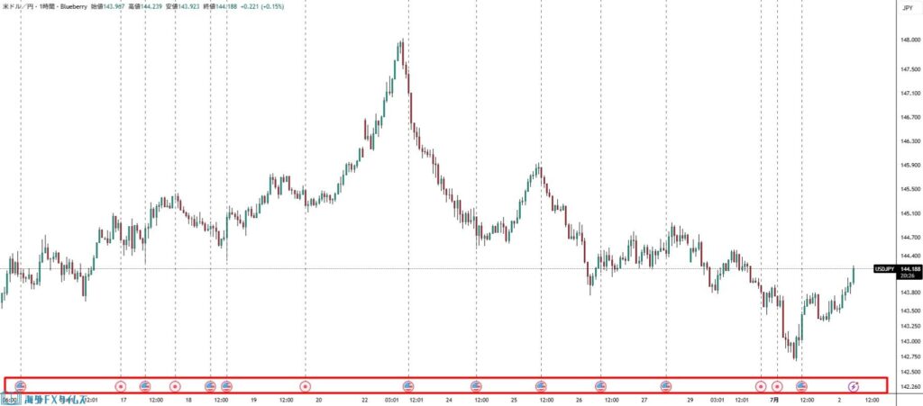 ドル円1時間足チャートと経済指標