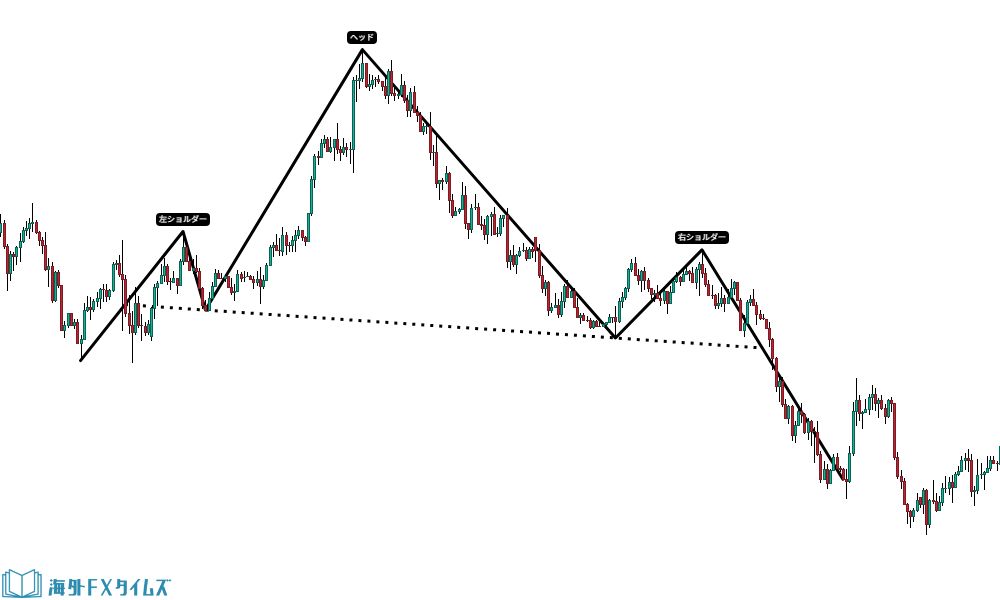 ヘッド&ショルダートップ