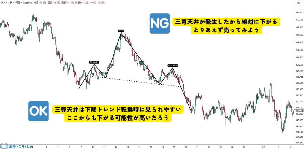チャートパターンは確率論であり100%ではない
