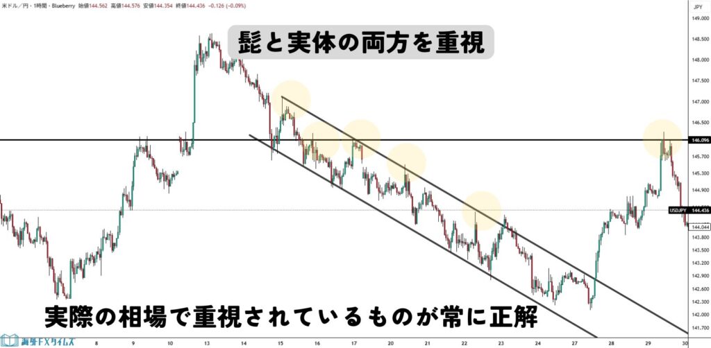水平線とトレンドラインの正しい引き方