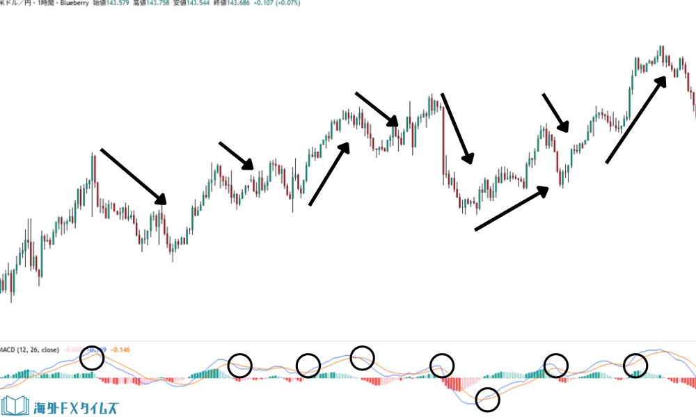 MACDのシグナル