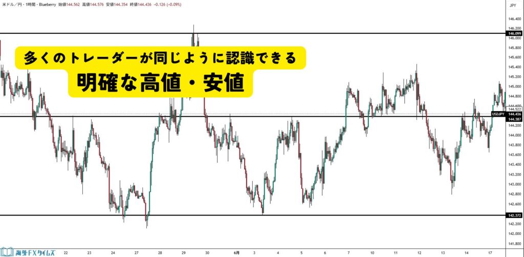 相場の節目を正しく捉えられていない