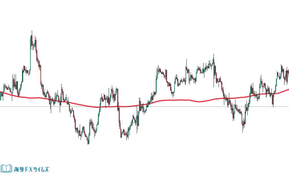 単純移動平均線