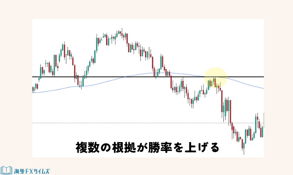 複数の根拠が勝率を上げる