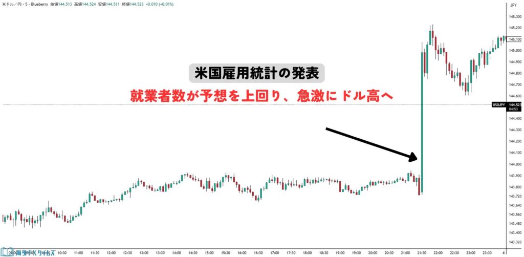 経済指標の発表による突発的な値動き