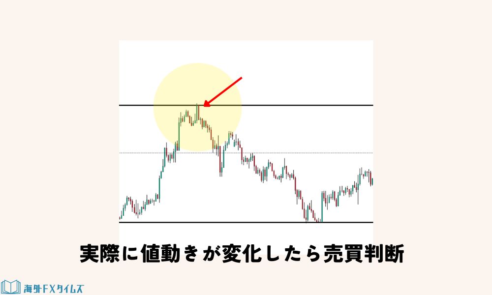 ライン上でのプライスアクション
