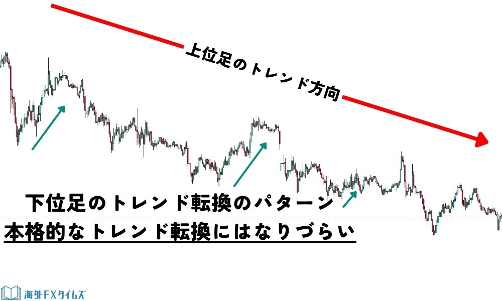 パターンの形状だけでは相場の背景が読めない