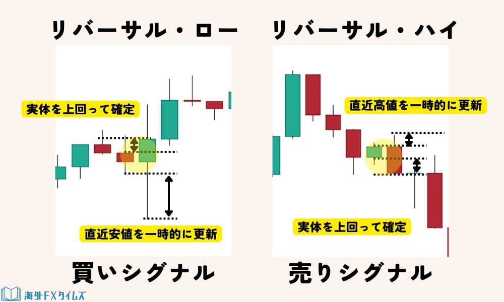 リバーサル・ローとリバーサル・ハイ