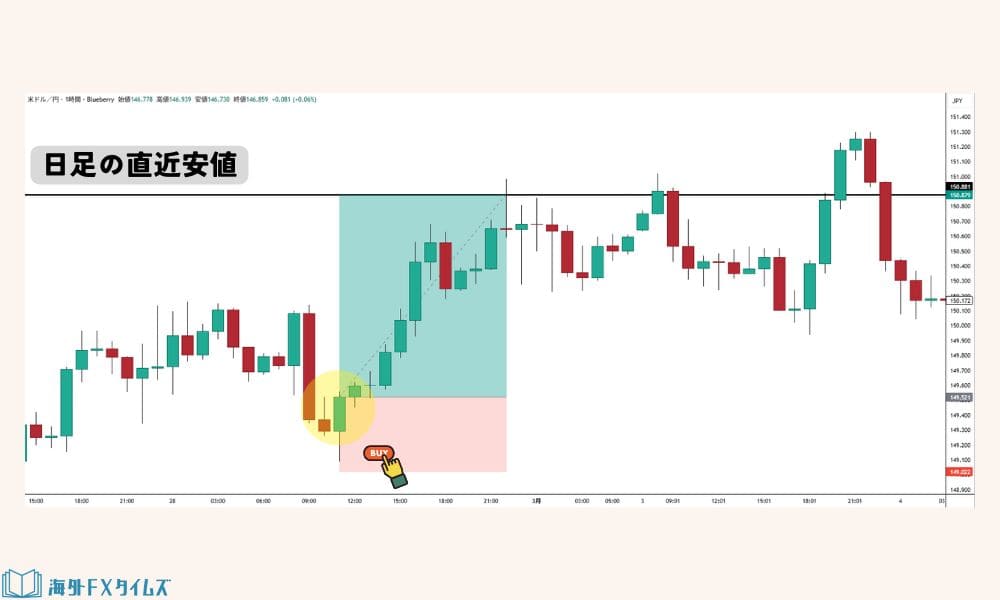 例：ローソク足パターンを使ったトレンドフォロー手法