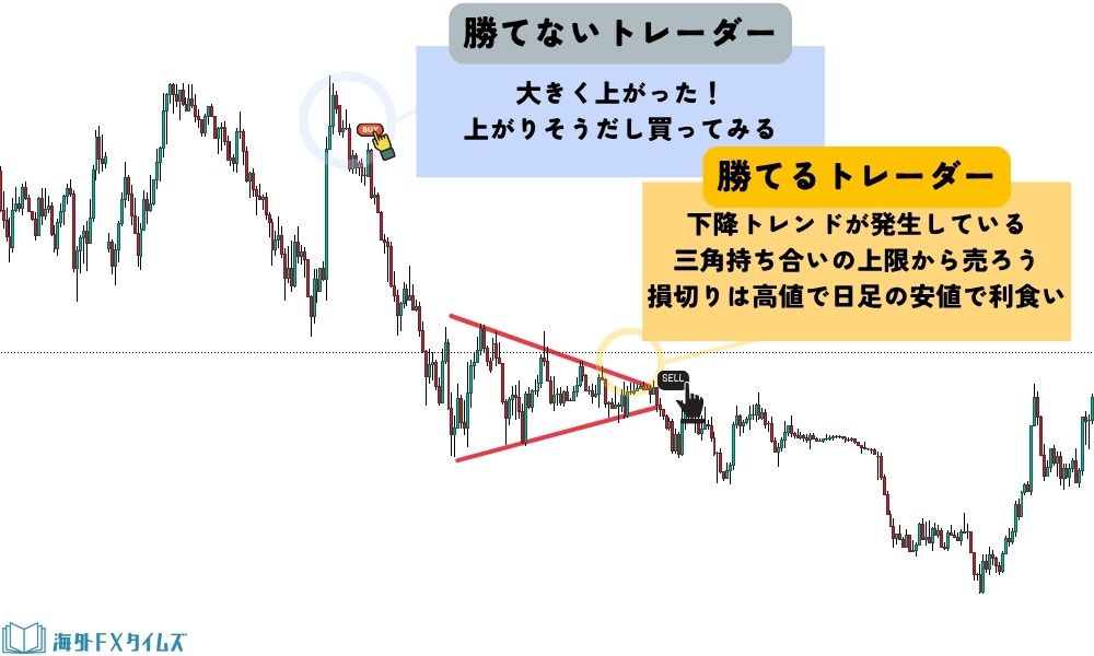 根拠なしにトレードする