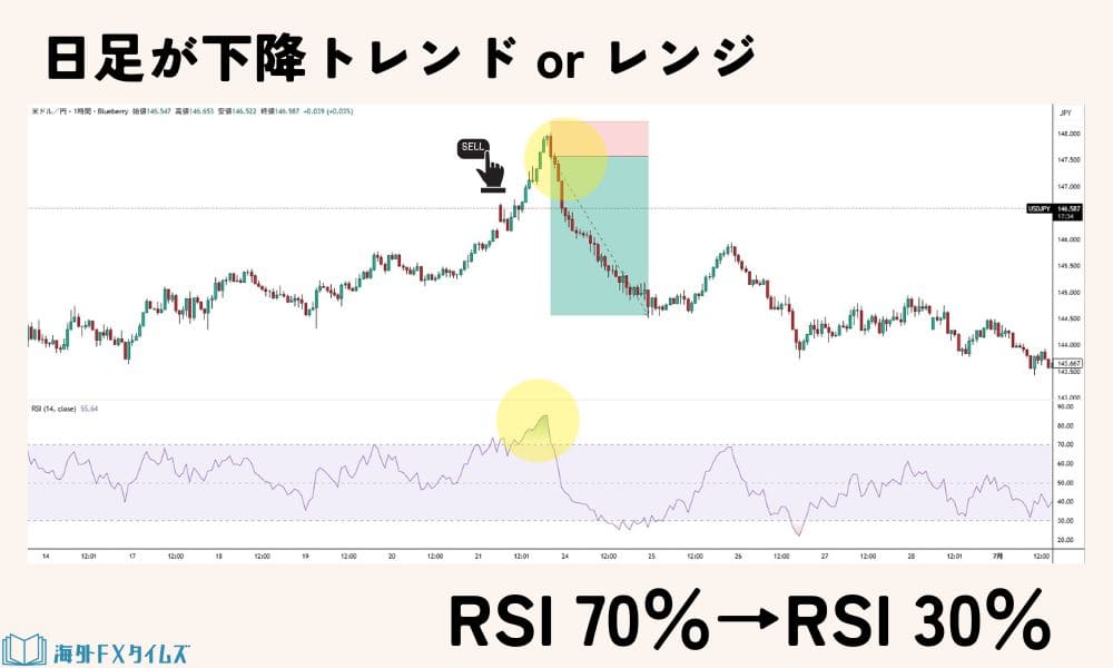 例：RSIを使った押し目買い・戻り売り手法