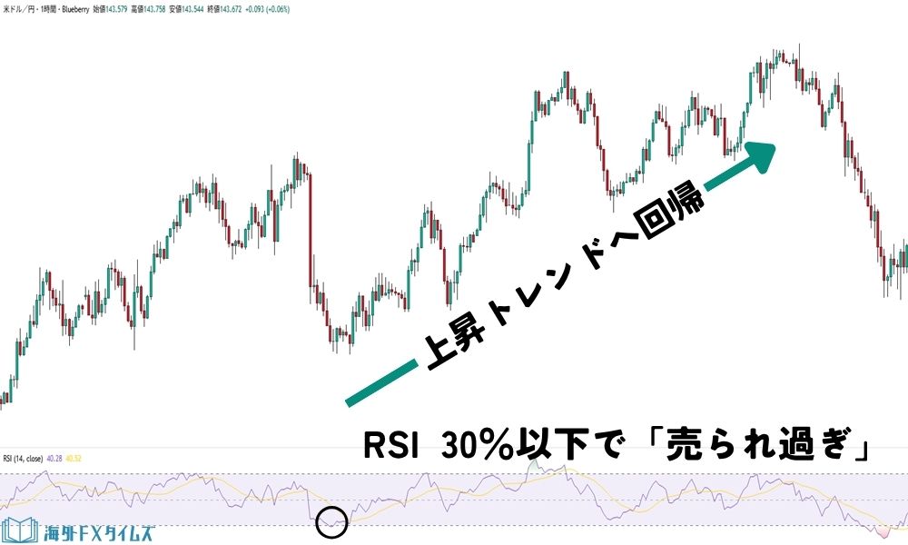RSI30%の買いシグナル