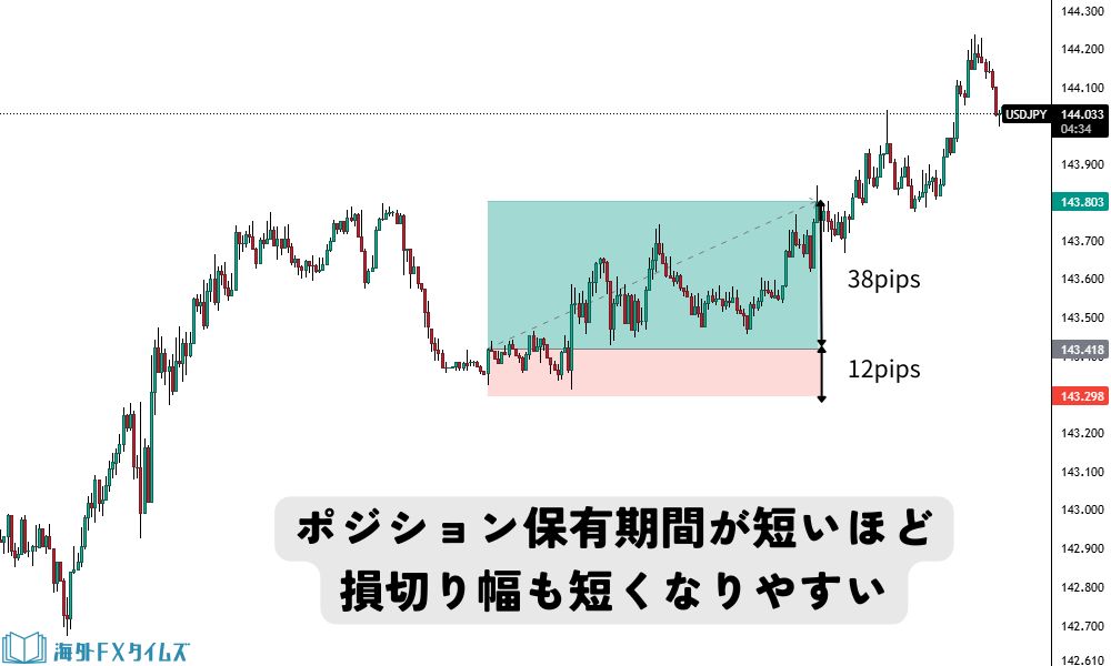スキャルピングは損切り幅が小さくなりやすい