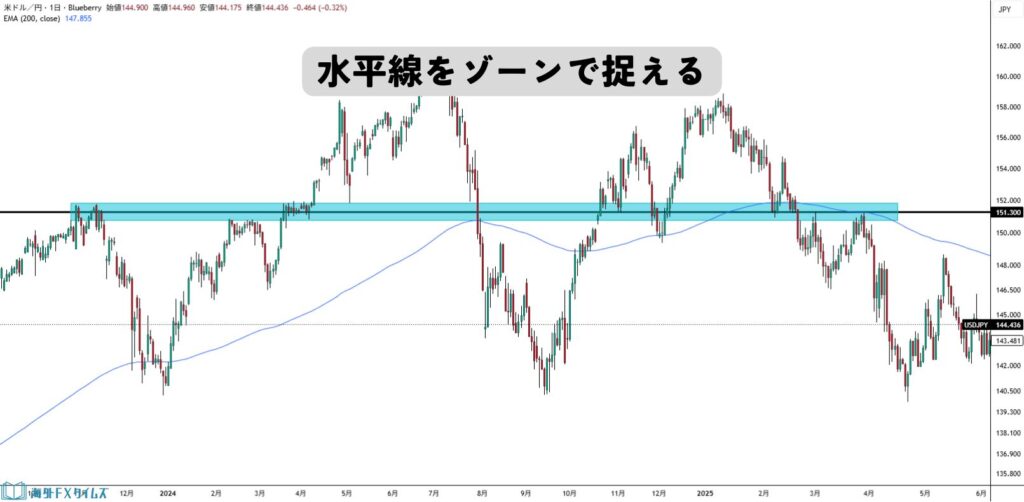 水平線はゾーンで捉える