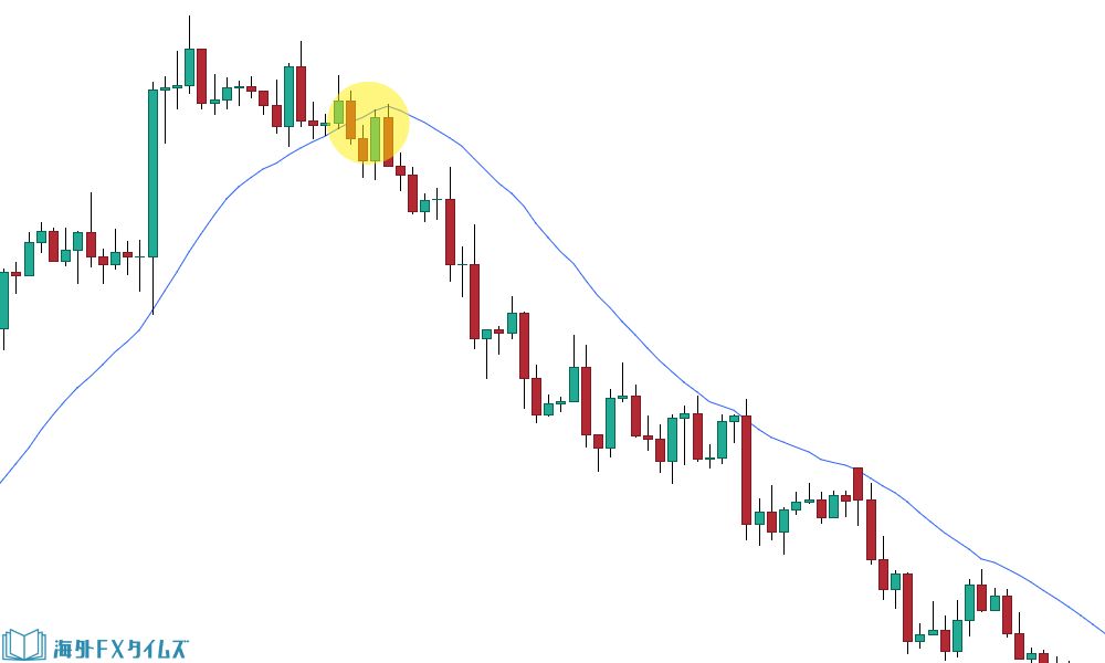 移動平均線を使った手法の例
