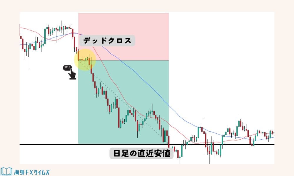 例：移動平均線を使ったスイングトレード手法