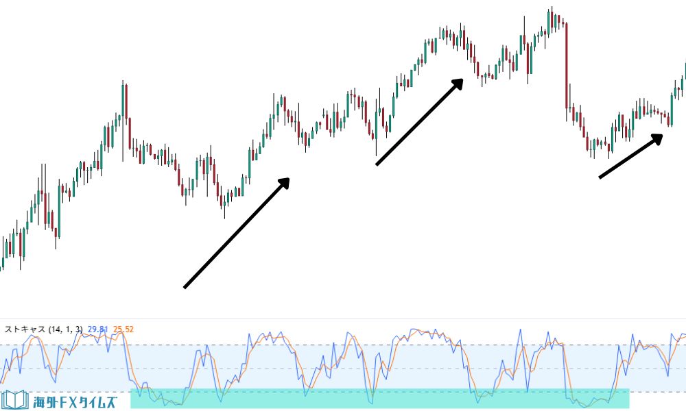 ストキャスのシグナル