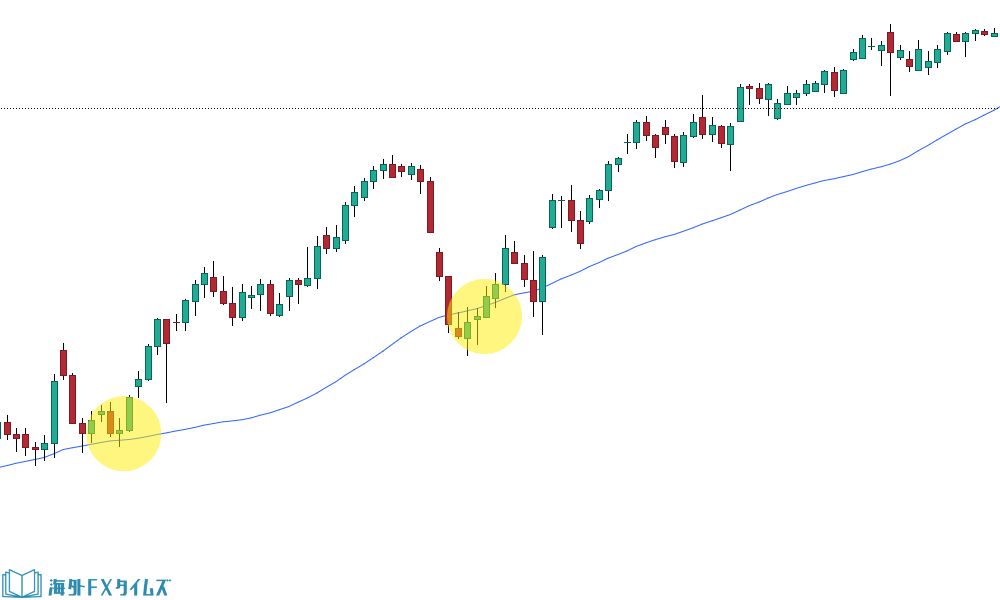 日足のトレンドフォローの例
