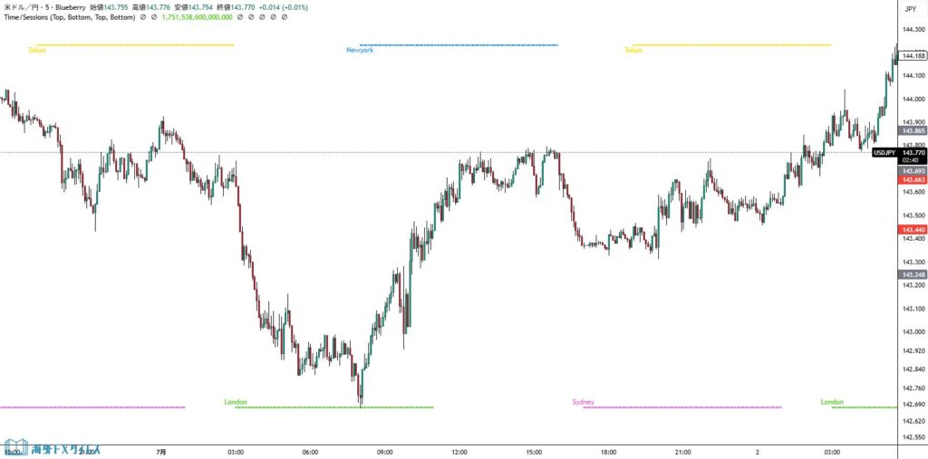 時間帯別のメイン市場