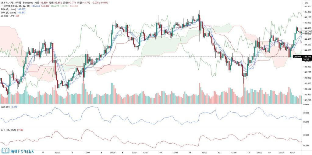 多すぎるインジケーターの表示
