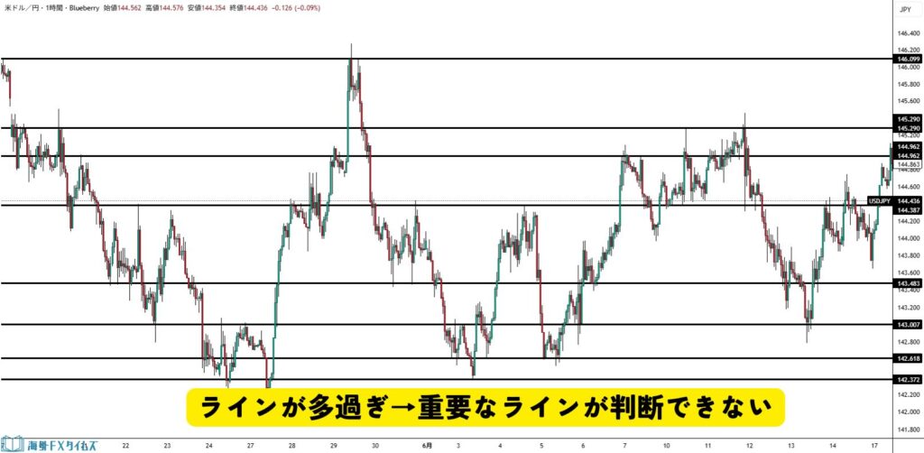 ラインの引きすぎで判断力が低下
