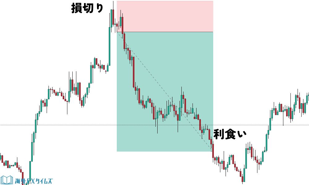 ②損切りと利確の基準が明確になる