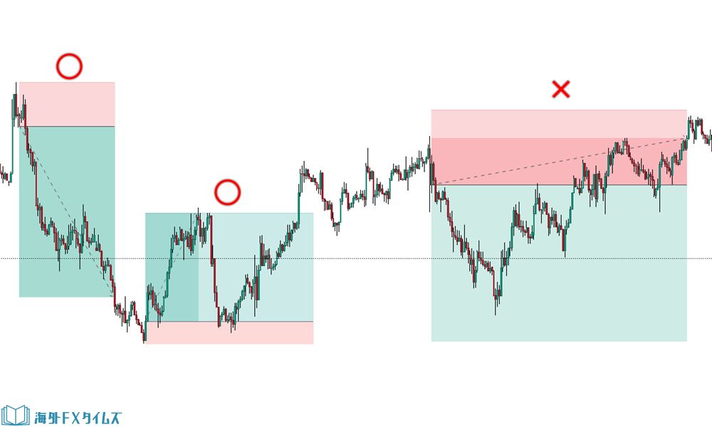 ③トレードの検証と改善が可能になる