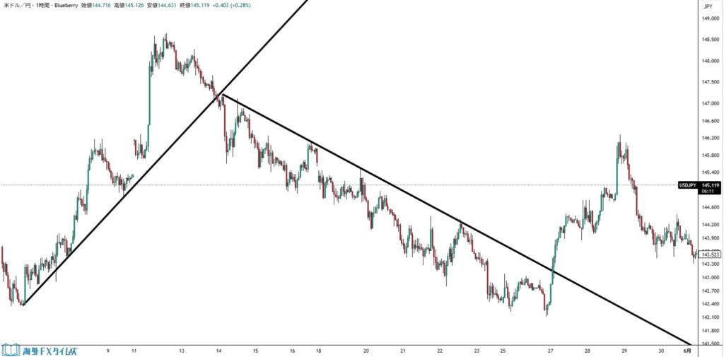 トレンドライン