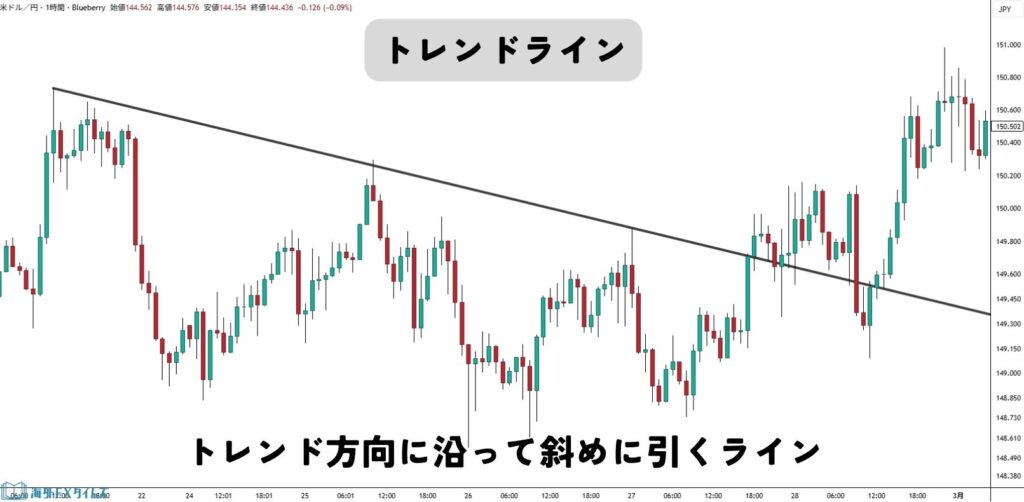 トレンドライン