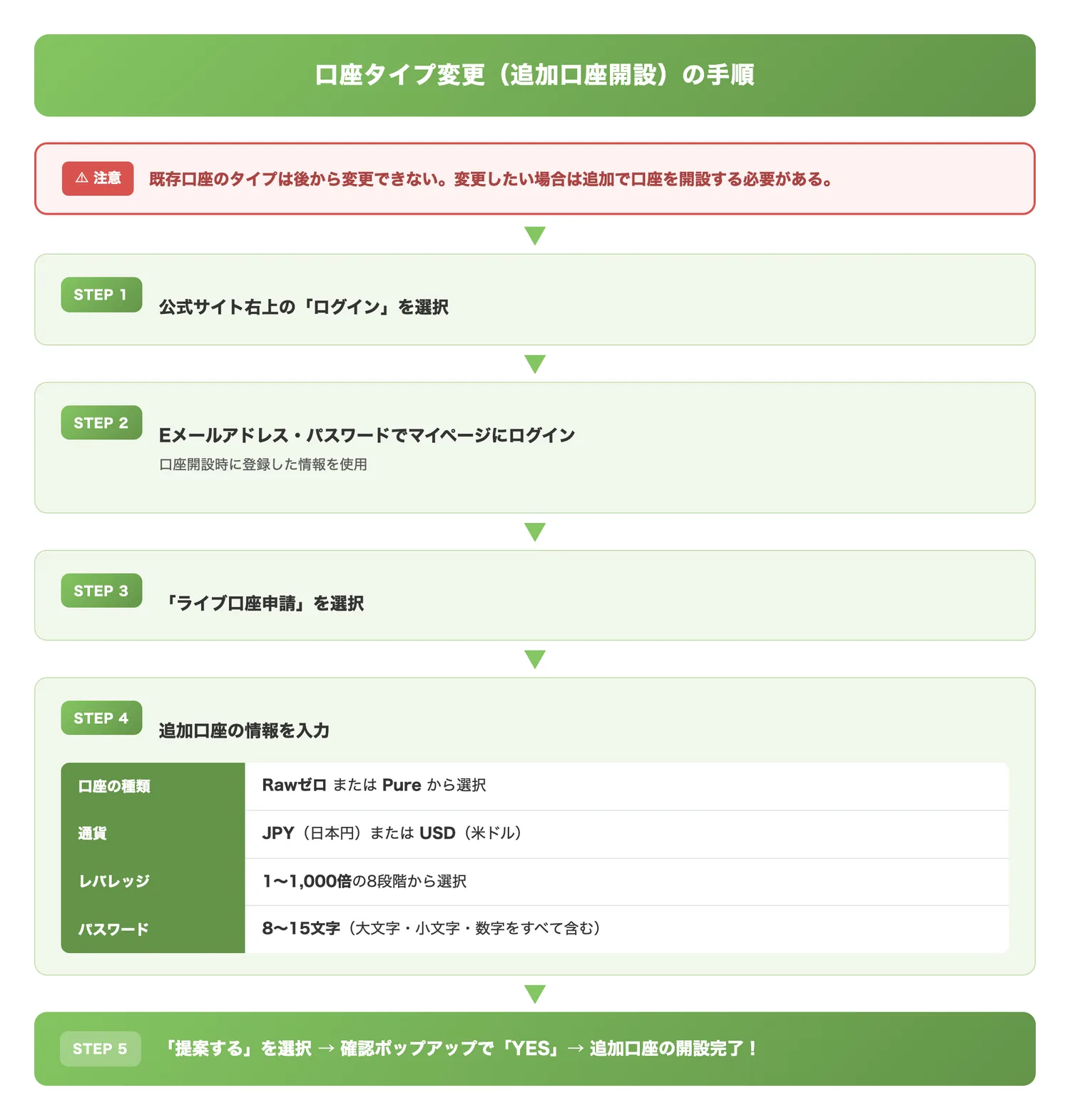 口座タイプ変更（追加口座開設）の手順（口座タイプは後から変更不可で追加開設が必要という重要な注意点と具体的な手順を明確にする）