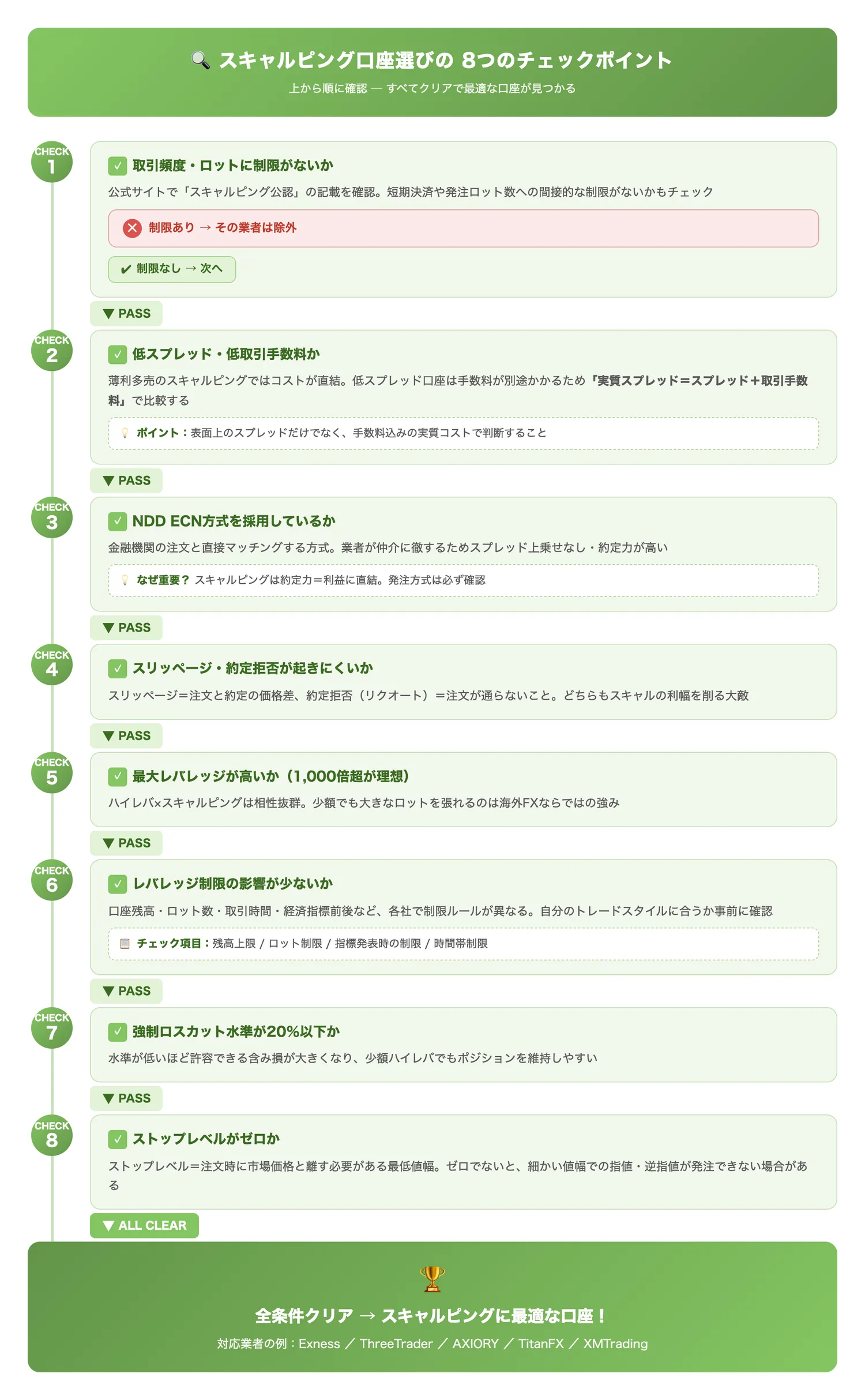 スキャルピング口座選びの8つのチェックポイント(8つの選定基準を優先度順に示し、口座選びの判断フローを整理する)