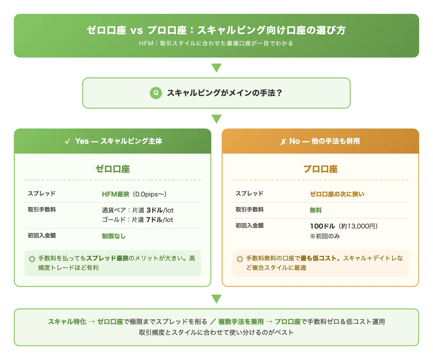 ゼロ口座 vs プロ口座:スキャルピング向け口座の選び方(スキャルピングの頻度・スタイルに応じて、ゼロ口座とプロ口座のどちらを選ぶべきか一目で判断できるようにする)