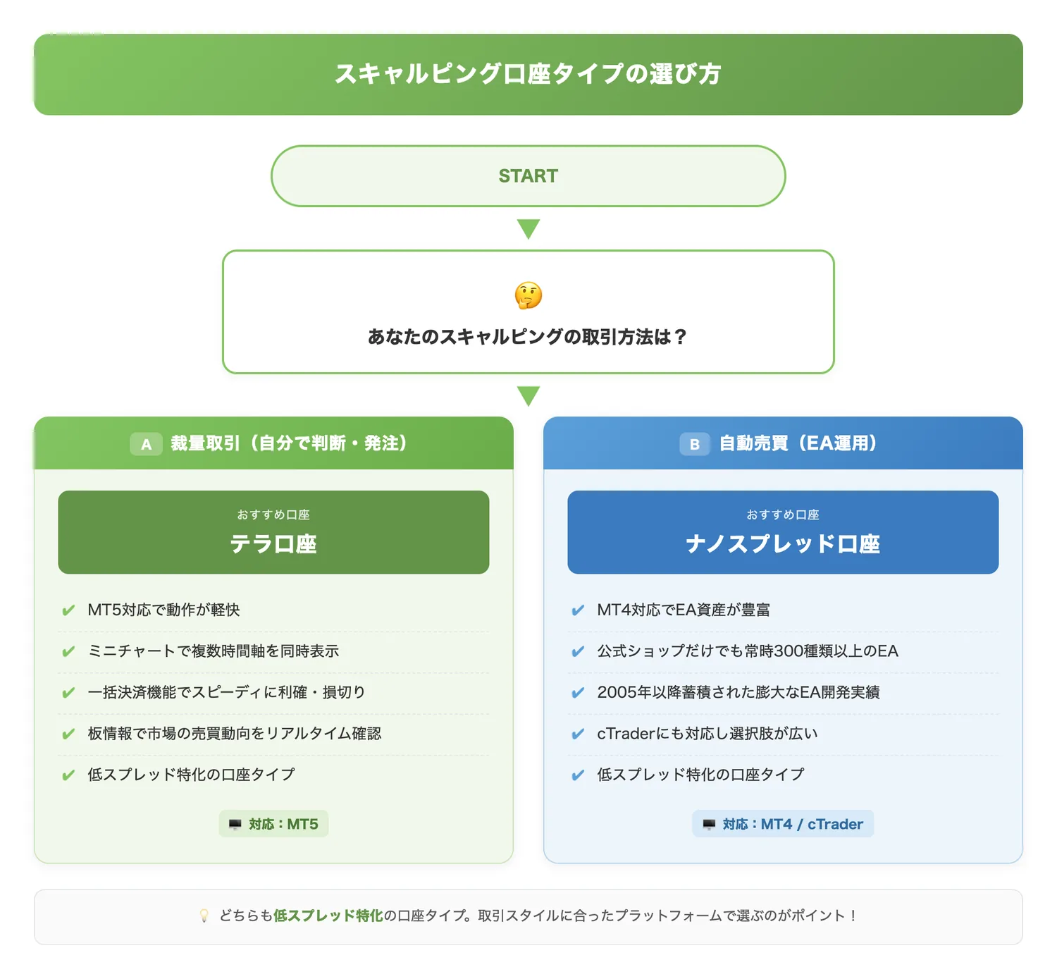 スキャルピング口座タイプの選び方（裁量取引か自動売買かによって最適な口座タイプが異なることを判断フローで直感的に理解させる）