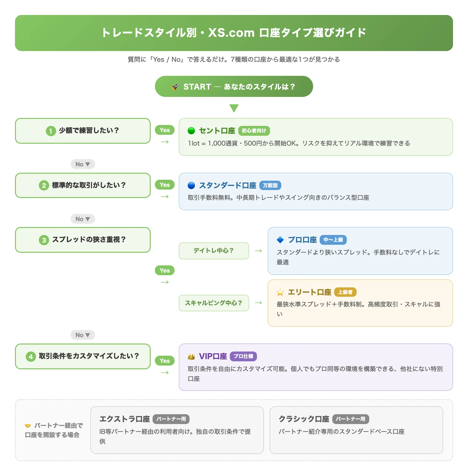 トレードスタイル別・XS.com口座タイプ選び（7種類の口座タイプの中からトレーダーが自分に合った口座を直感的に選べるようにする）