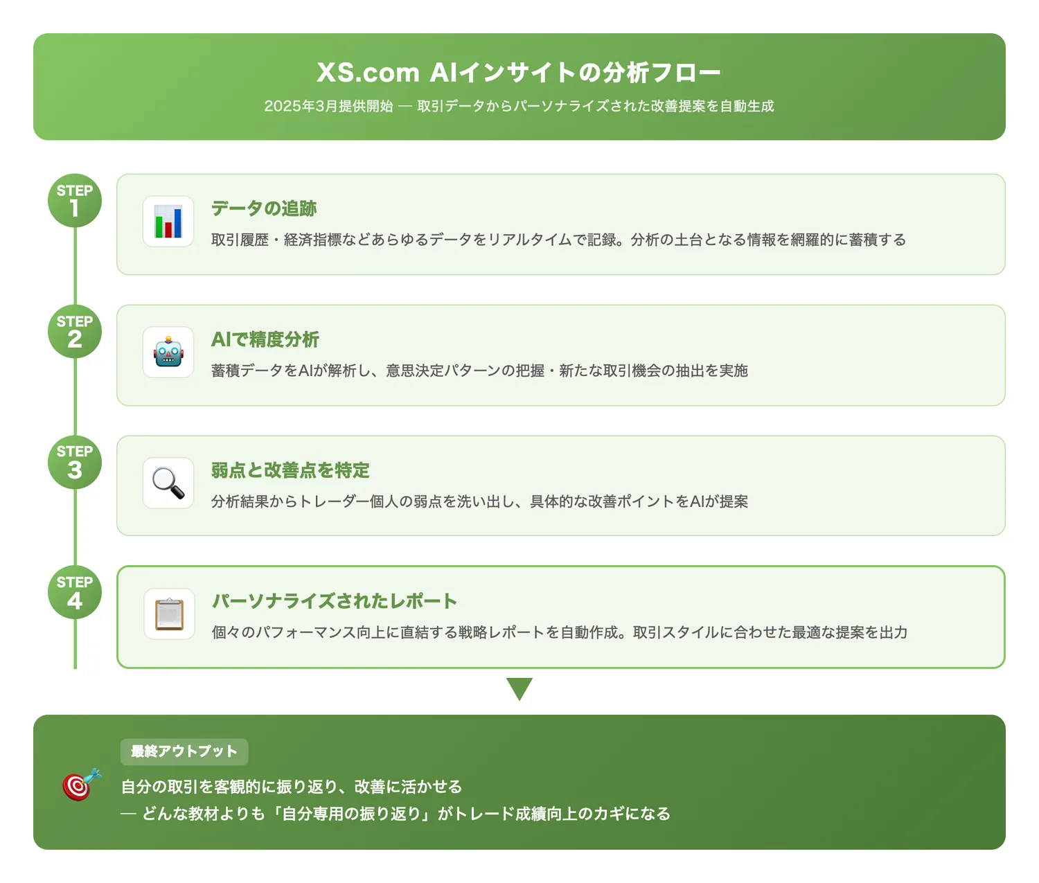 XS.com AIインサイトの分析フロー（AIインサイトが取引データをどう処理し、最終的にどんなアウトプットをトレーダーに届けるかの流れを理解させる）