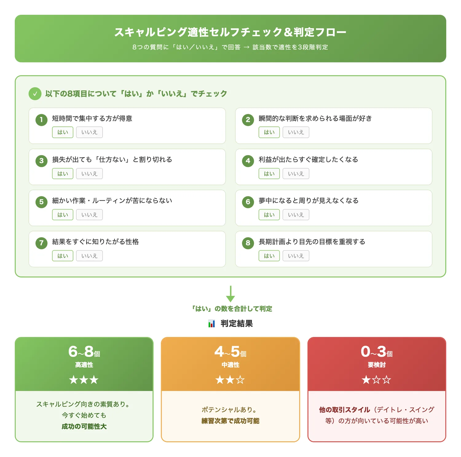 スキャルピング適性セルフチェック&判定フロー(8つの質問と該当数による3段階の判定結果を視覚的に整理し、読者が自分の適性をすばやく把握できるようにする)
