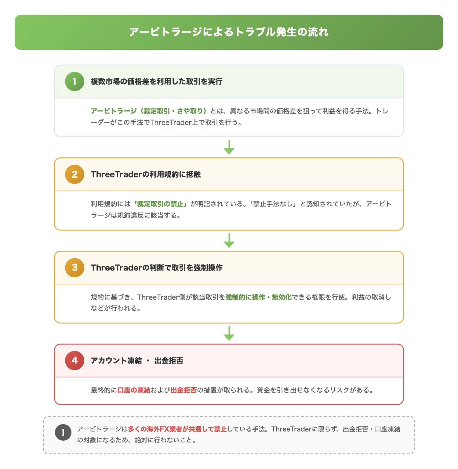 アービトラージによるトラブル発生の流れ（アービトラージがなぜ口座凍結・出金拒否に至るのか、原因から結果までの流れを読者に視覚的に理解させる）