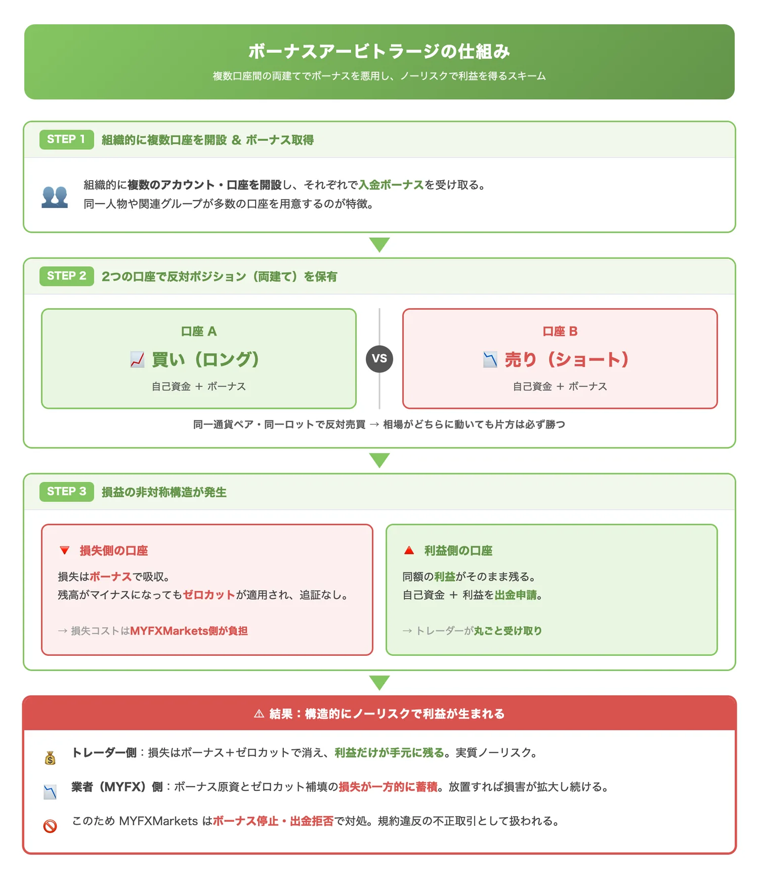 ボーナスアービトラージの仕組み（複数口座間の両建てによるボーナス悪用がどのように利益を生み出すかを視覚的に理解させる）