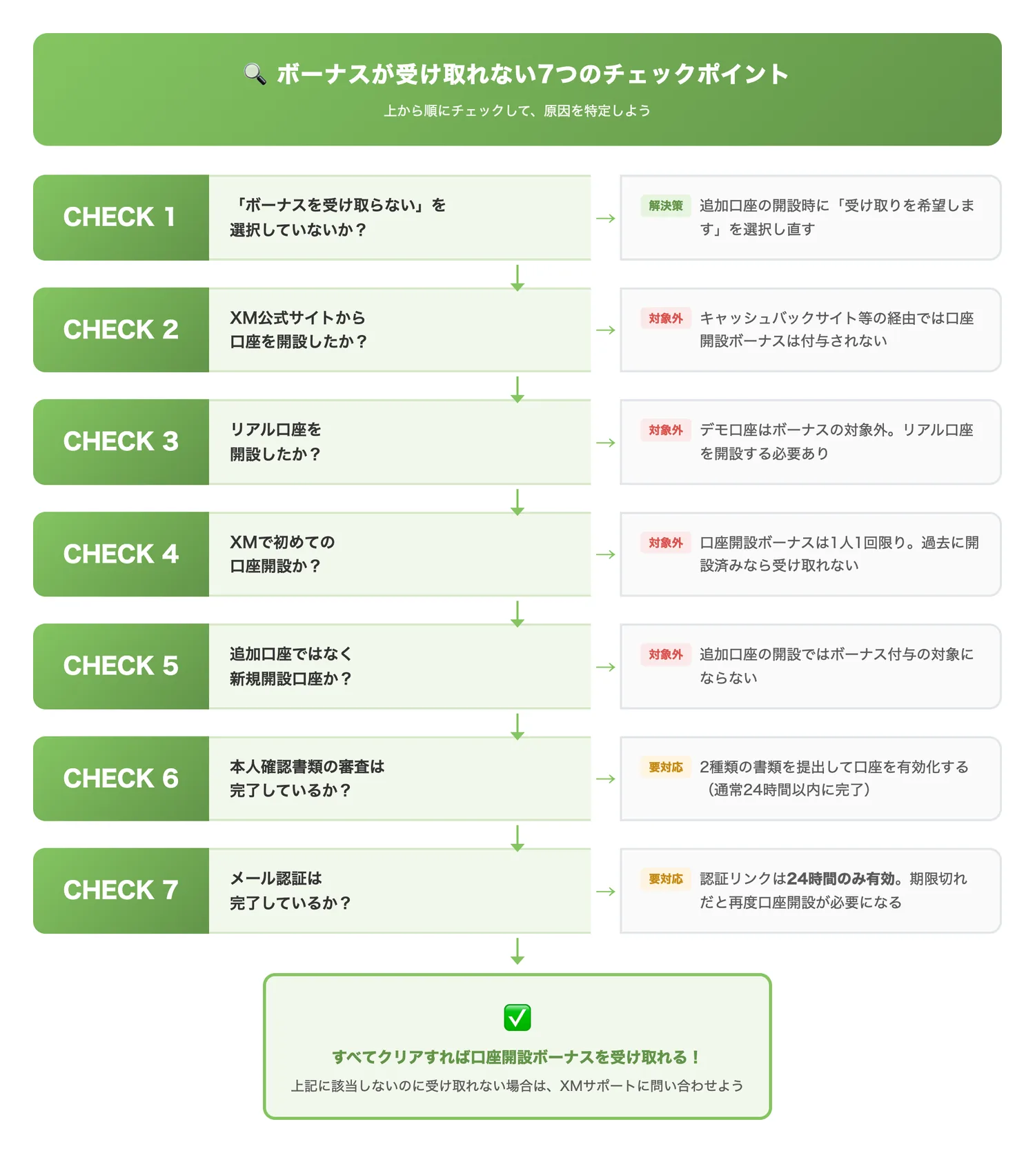 ボーナスが受け取れない7つのチェックポイント(ボーナスが受け取れない原因を順にチェックして解決策にたどり着けるようにする)