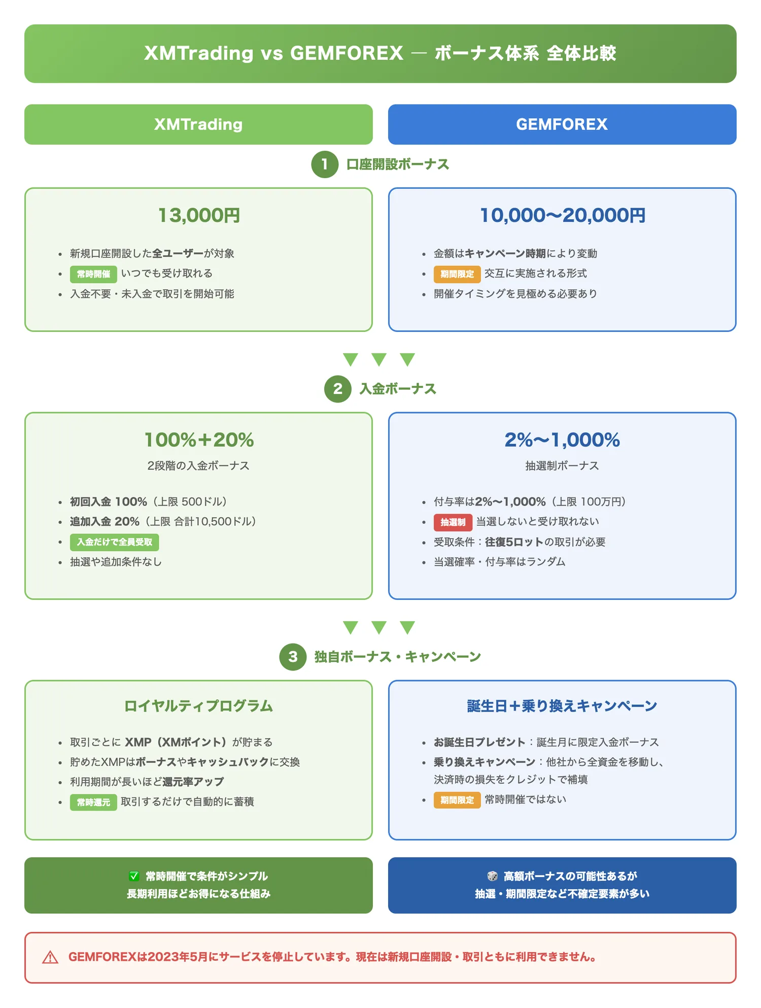 XMとGEMFOREXのボーナス体系 全体比較（両社のボーナスキャンペーン全体像(口座開設・入金・独自)を横並びで比較し、それぞれの特徴と差異を俯瞰させる）