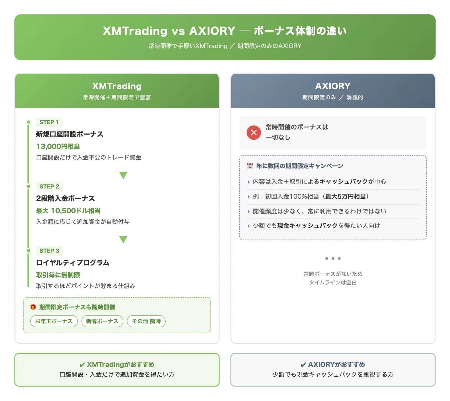 XMTradingとAXIORYのボーナス体制の違い(XMTradingの常時開催・豊富なボーナスとAXIORYの消極的なボーナス体制の差を視覚化する)